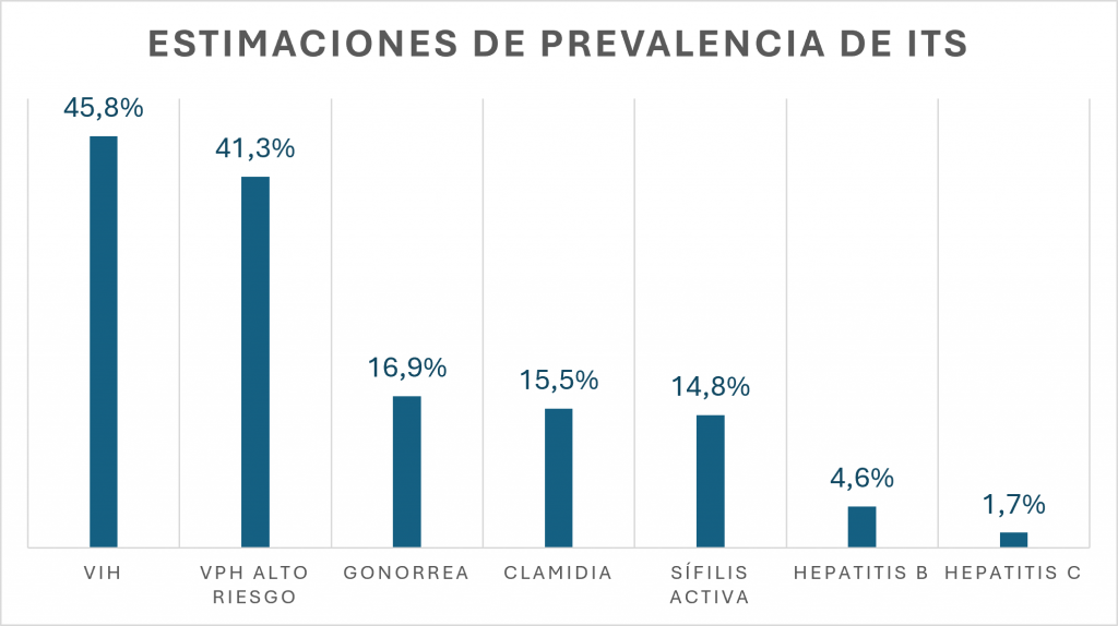 Gráfico de estimaciones de prevalencia de ITS en mujeres transgénero en Cali, Colombia.